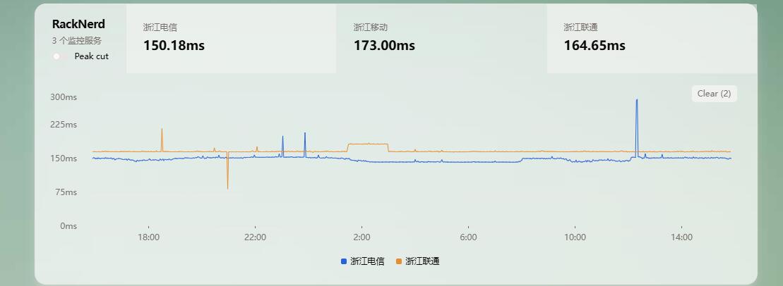 加州美丽风景线竟然让VPS线路都稳了